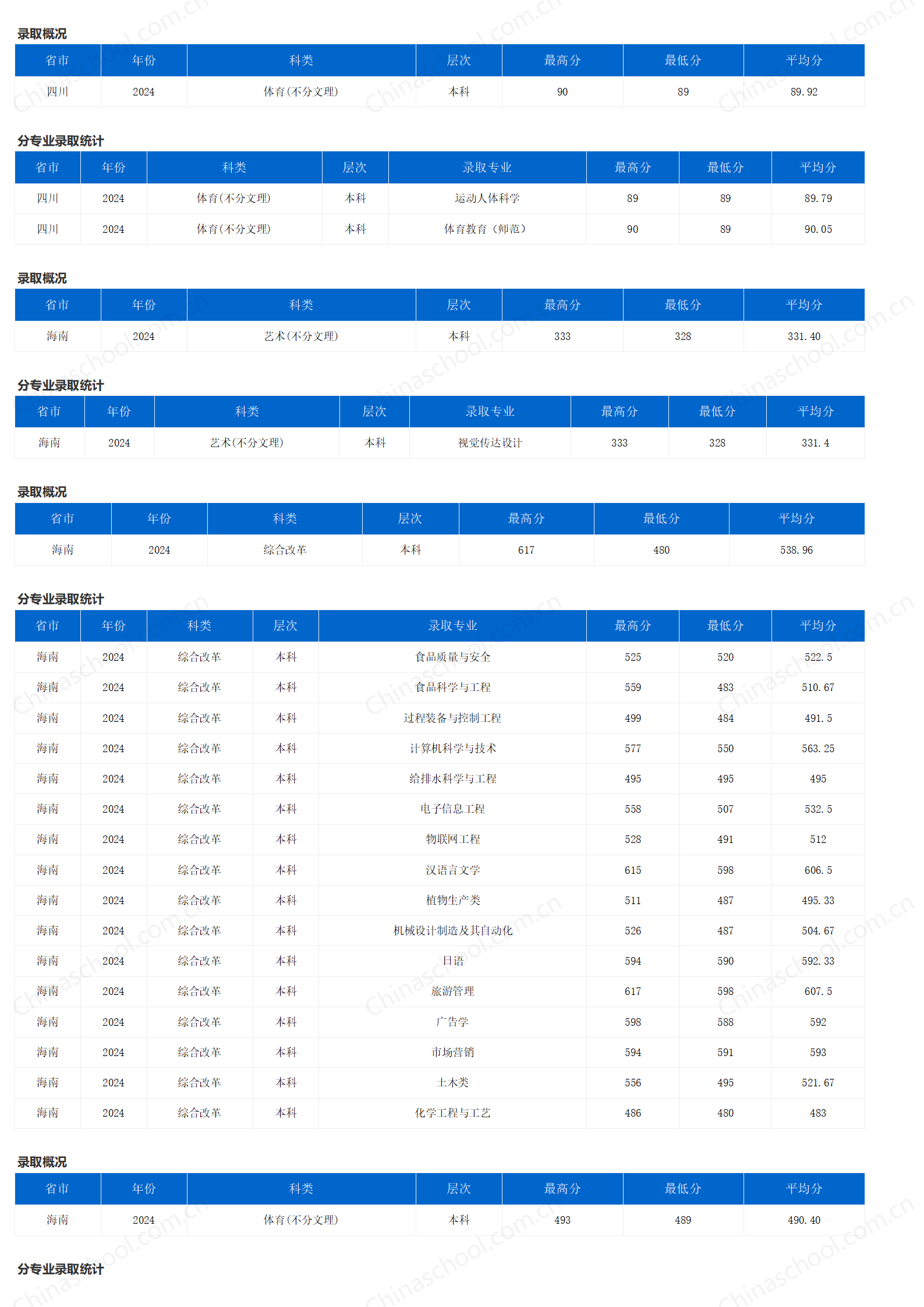 重庆三峡学院-2024年招生分数线
